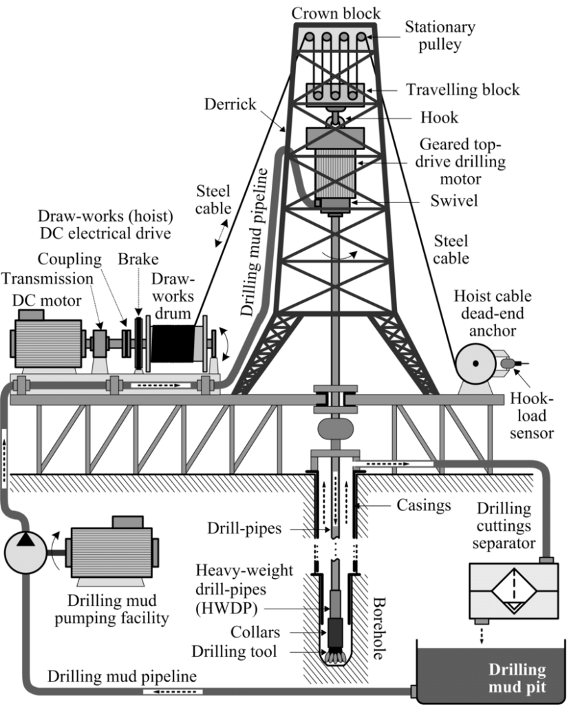 شماتیک دکل حفاری خشکی