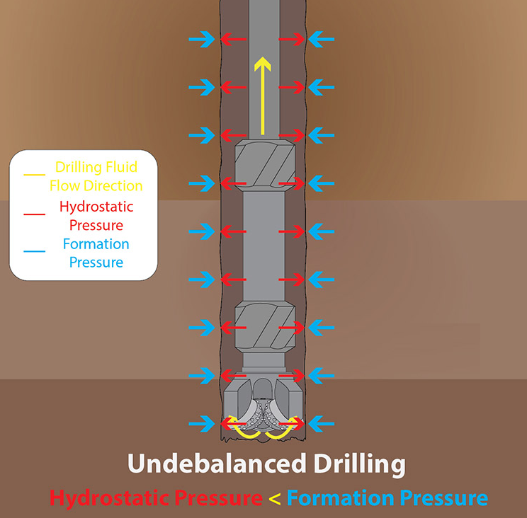 حفاری تحت تعادل