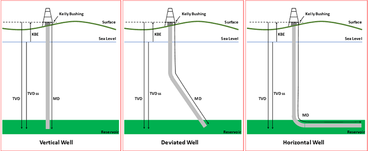 حفاری جهت‌دار و انحرافی